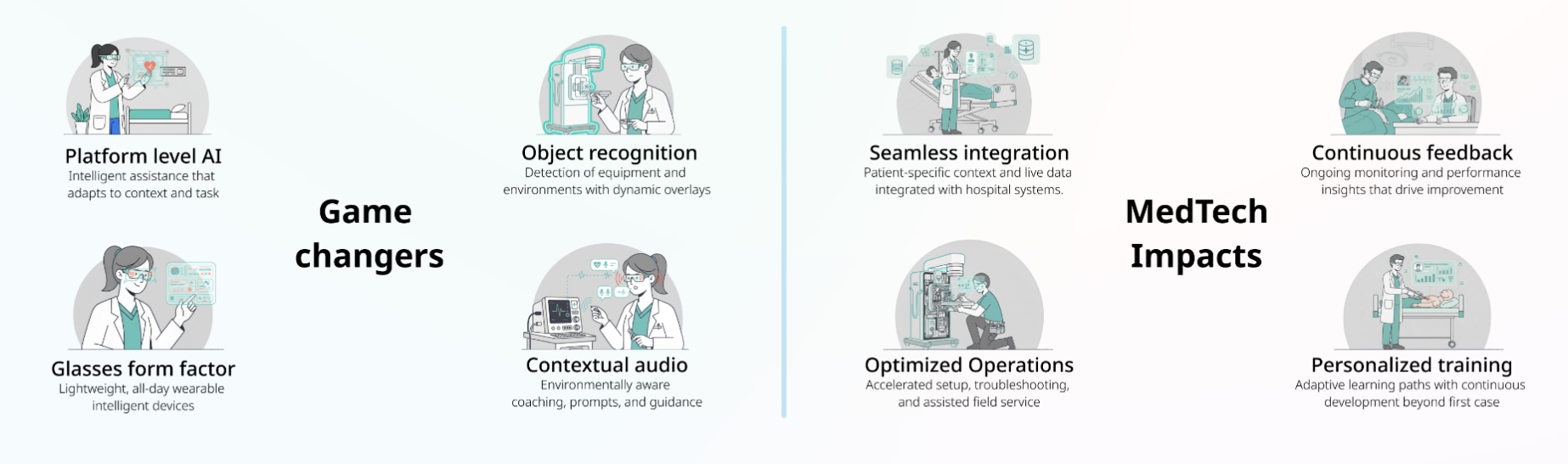 Game changers and MedTech Impacts infographic showing platform level AI, object recognition, glasses form factor, contextual audio, and corresponding impacts on seamless integration, optimized operations, personalized training, and continuous feedback