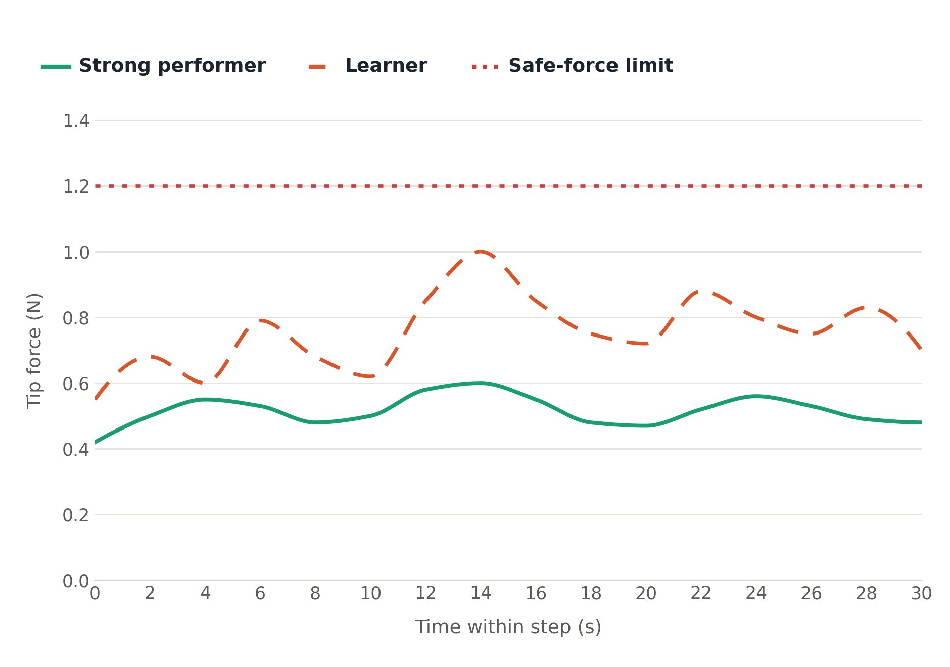 Tip force over time within a step, comparing a strong performer and a learner against the safe-force limit.