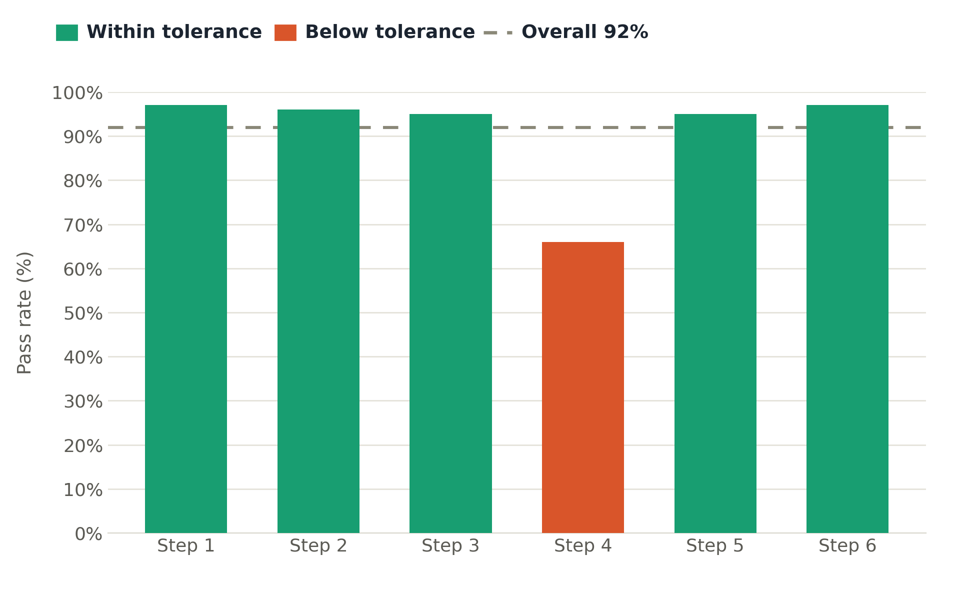 Objective pass rate by step, with step 4 below tolerance against an overall 92 percent line.