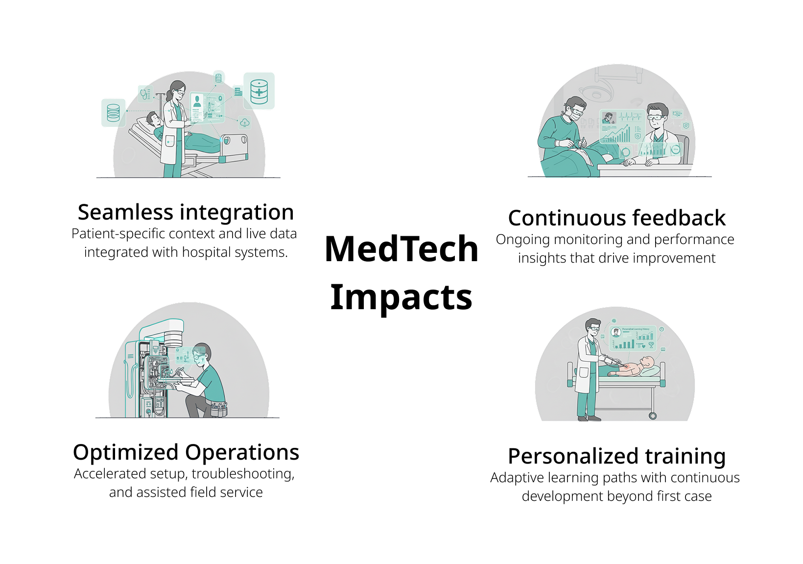 MedTech Impacts - Seamless integration, Continuous feedback, Optimized Operations, Personalized training